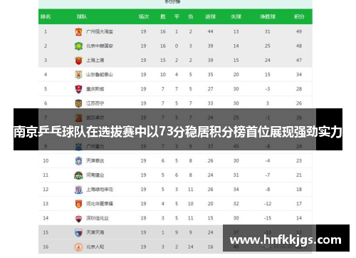 南京乒乓球队在选拔赛中以73分稳居积分榜首位展现强劲实力